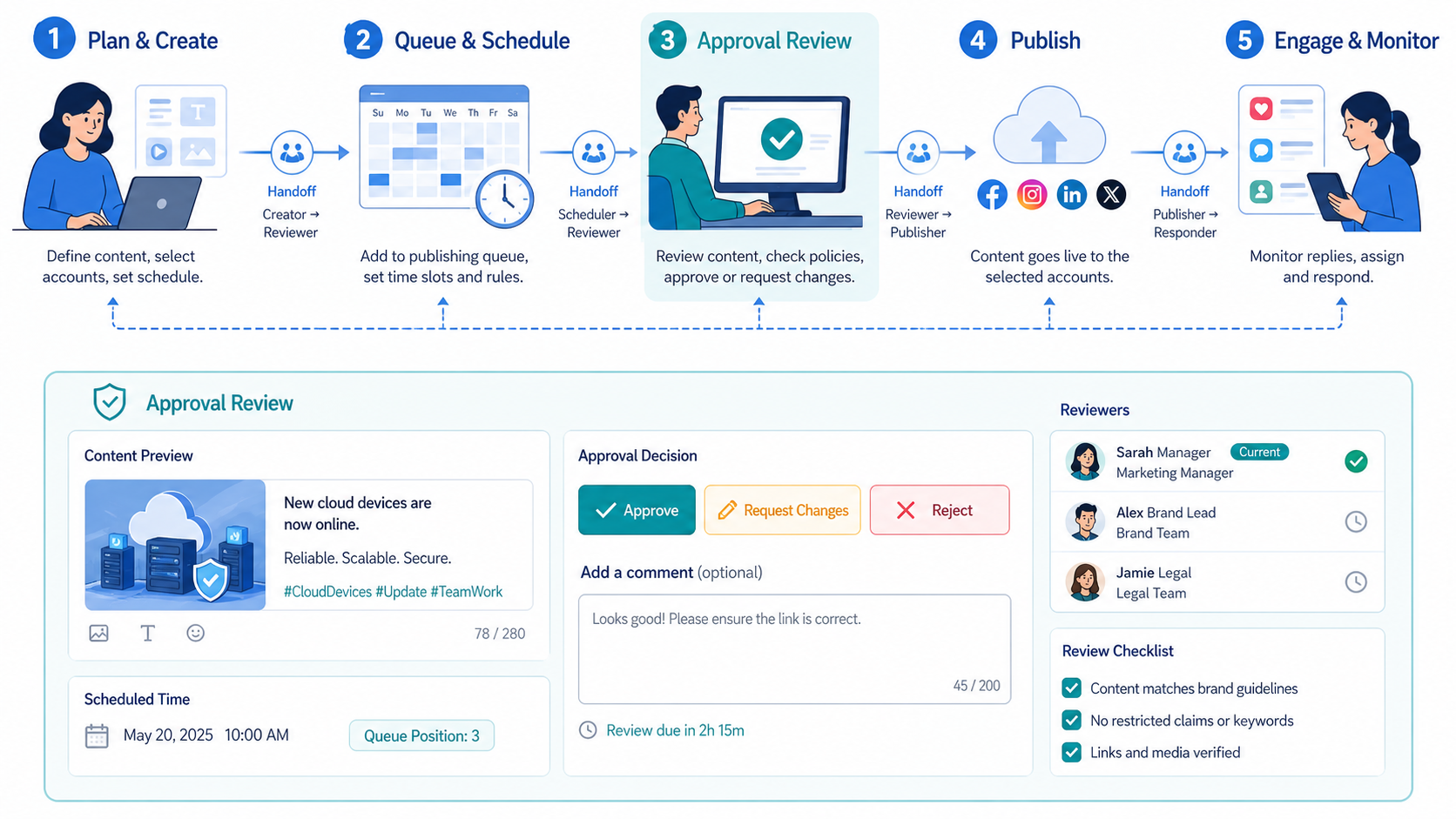 What Social Media Automation Workflow Templates Should Include diagram