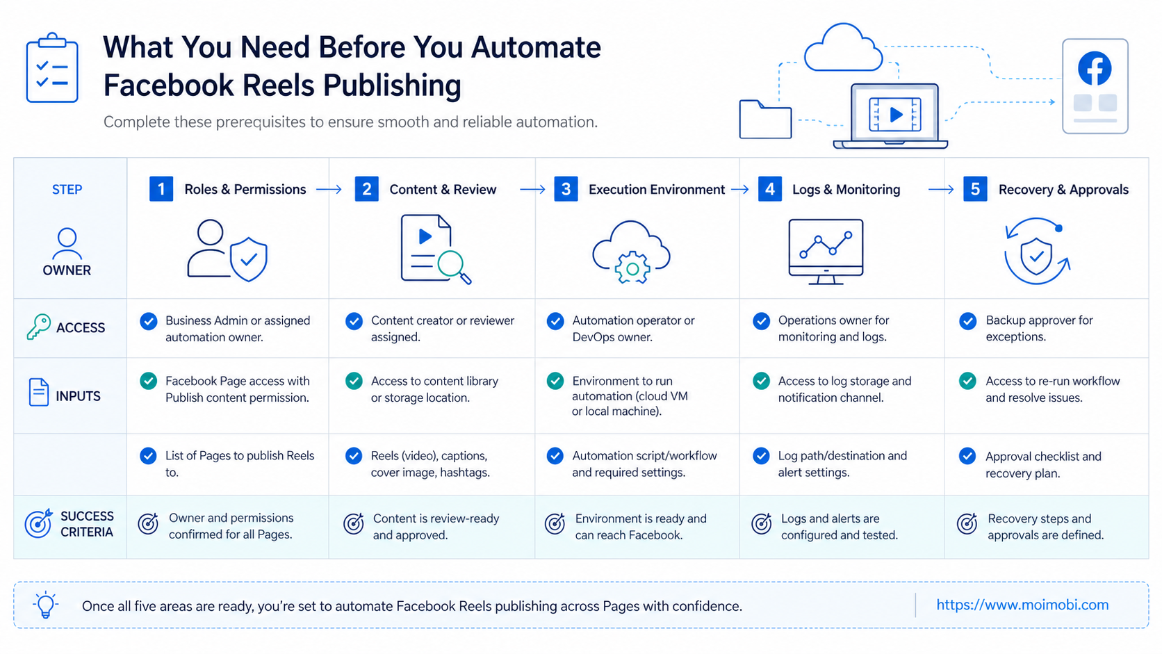 What You Need Before You Automate Facebook Reels Publishing diagram