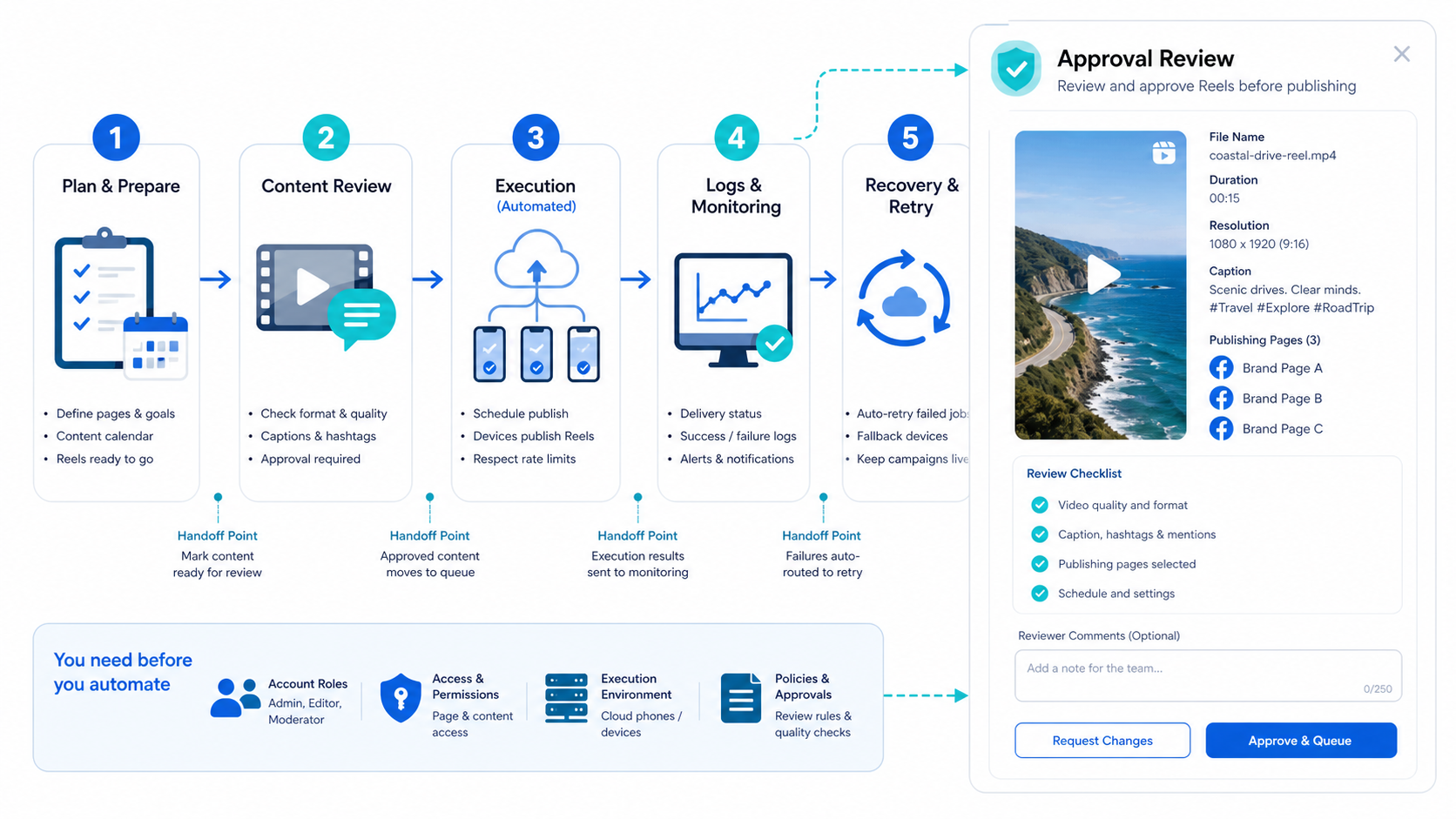 What You Need Before You Automate Facebook Reels Publishing diagram
