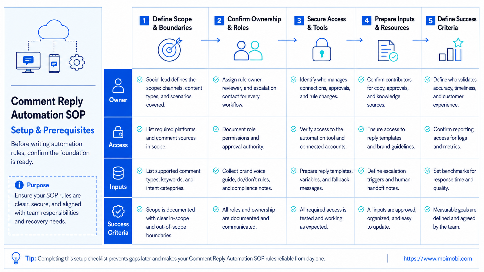What to Include When You Write Comment Reply Automation SOP Rules diagram