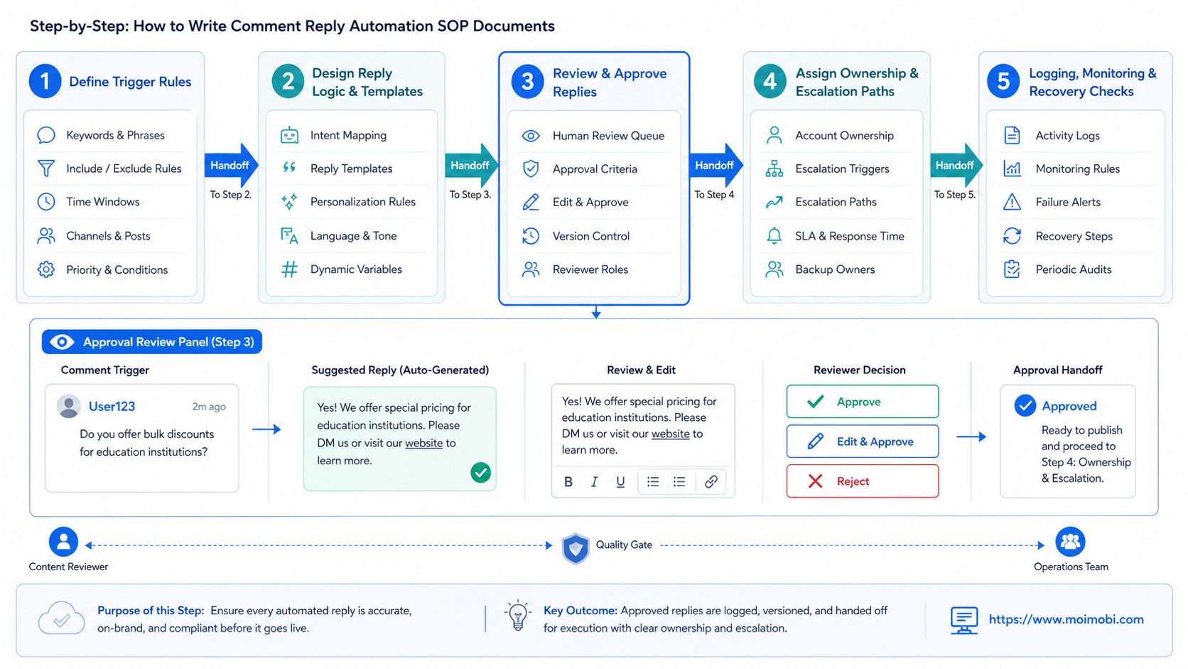 What to Include When You Write Comment Reply Automation SOP Rules diagram