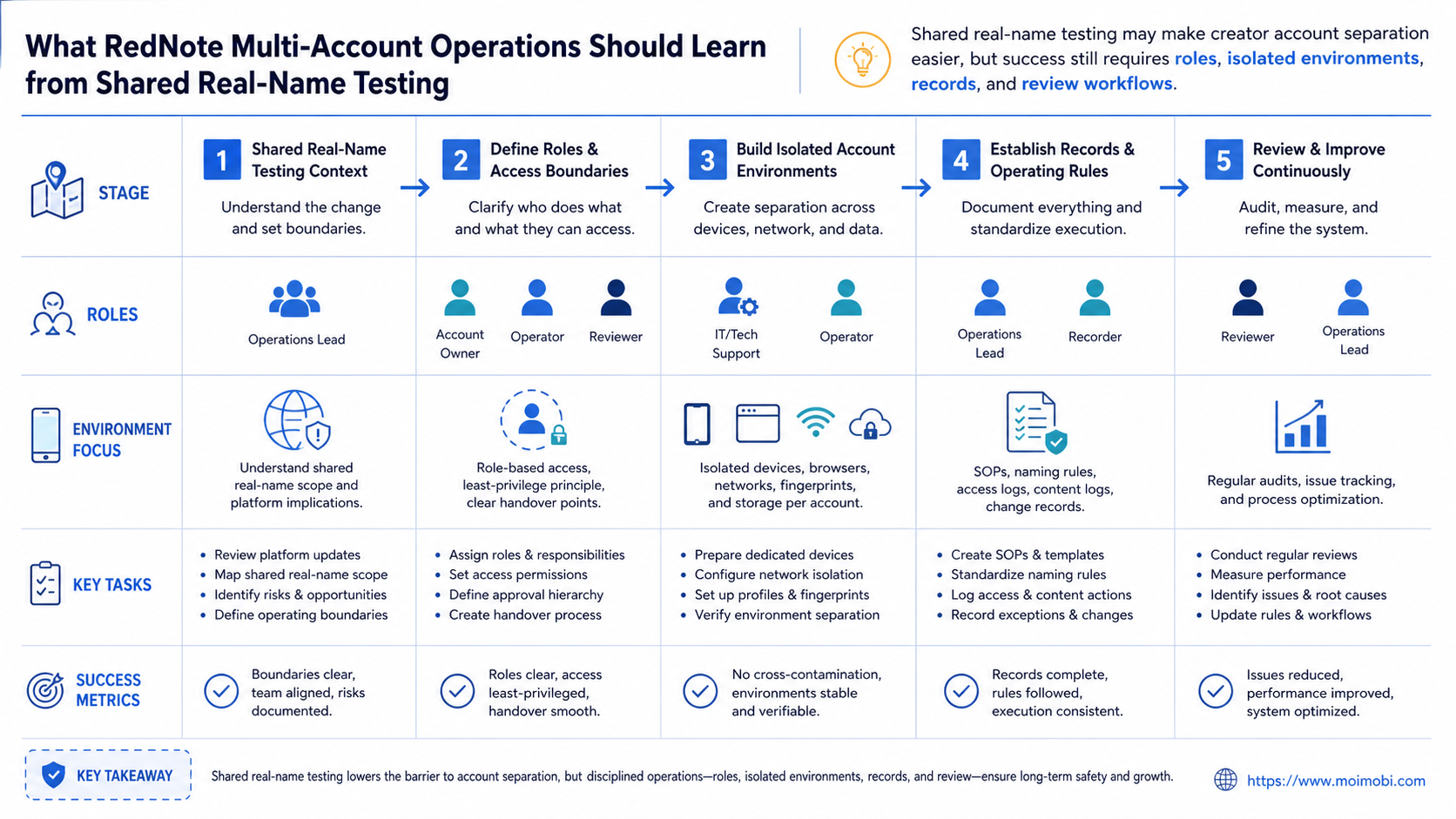 What RedNote multi-account operations should learn from shared real-name testing diagram