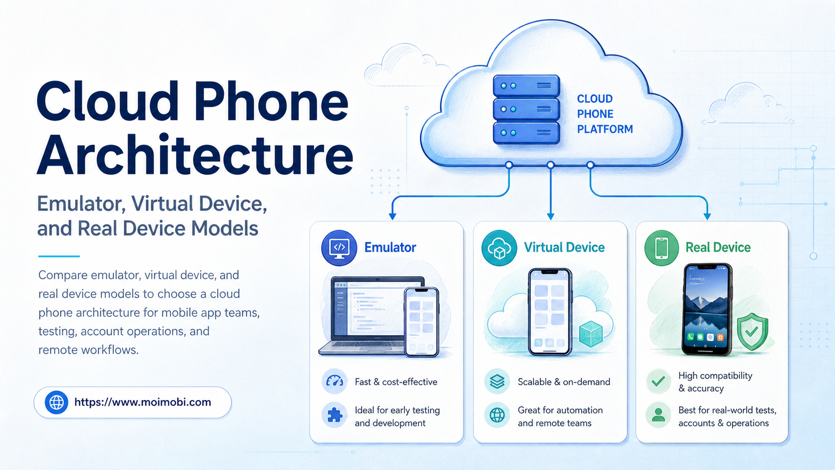 Cloud Phone Architecture: Emulator, Virtual Device, and Real Device Models