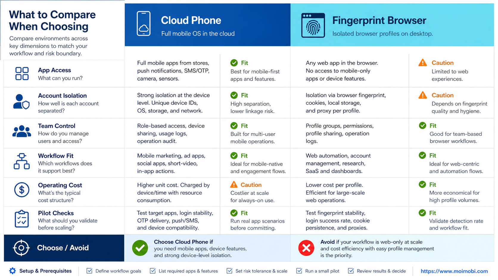 What to Compare When Choosing cloud phone vs fingerprint browser diagram