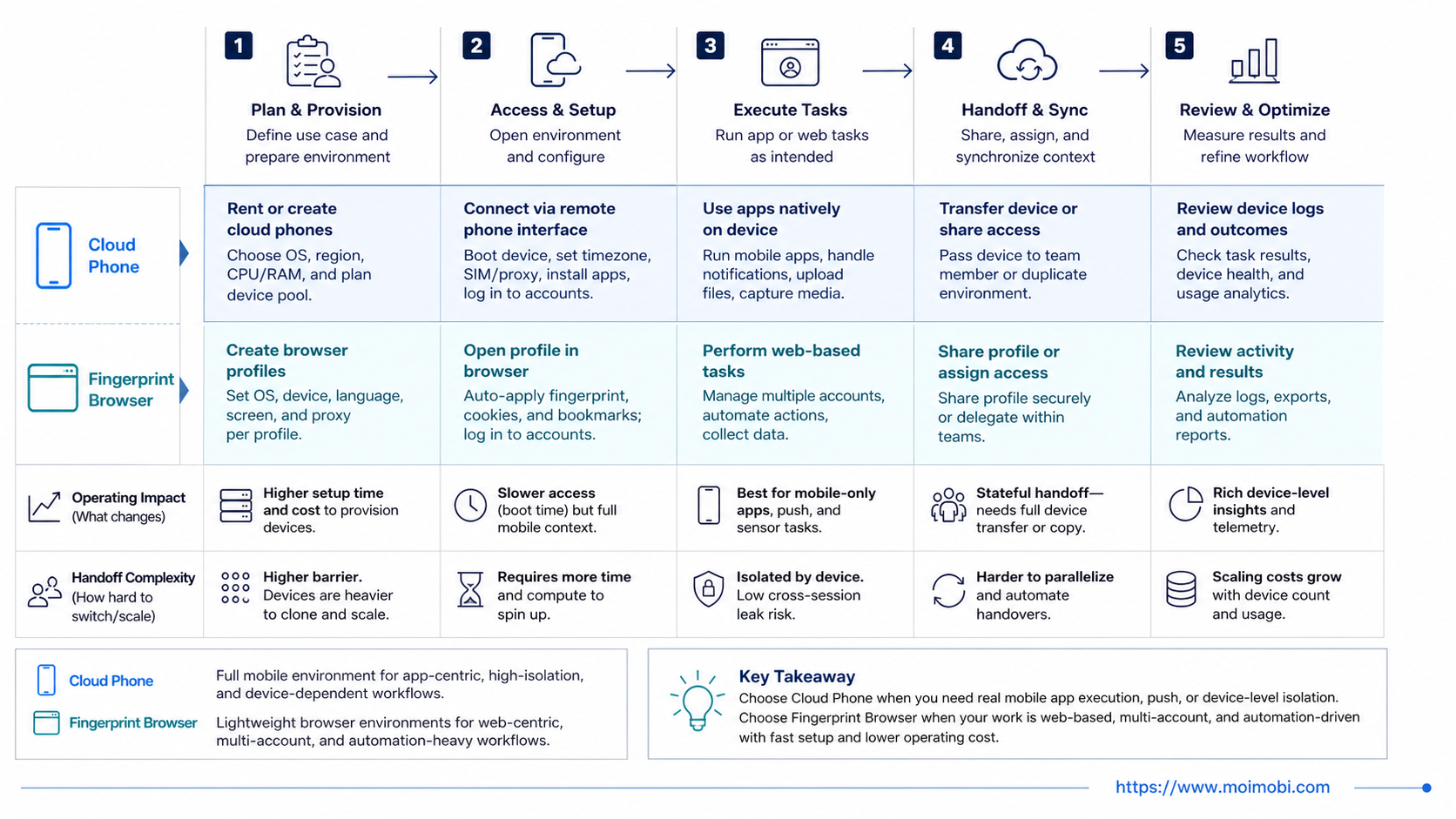 What to Compare When Choosing cloud phone vs fingerprint browser diagram