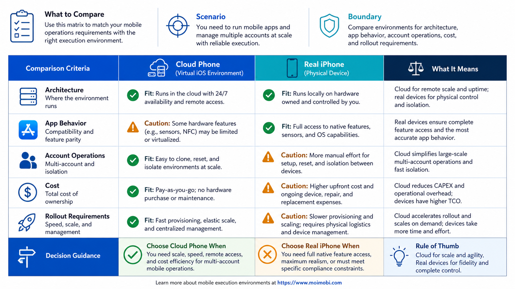 What to Compare in a Cloud Phone vs Real iPhone Decision diagram