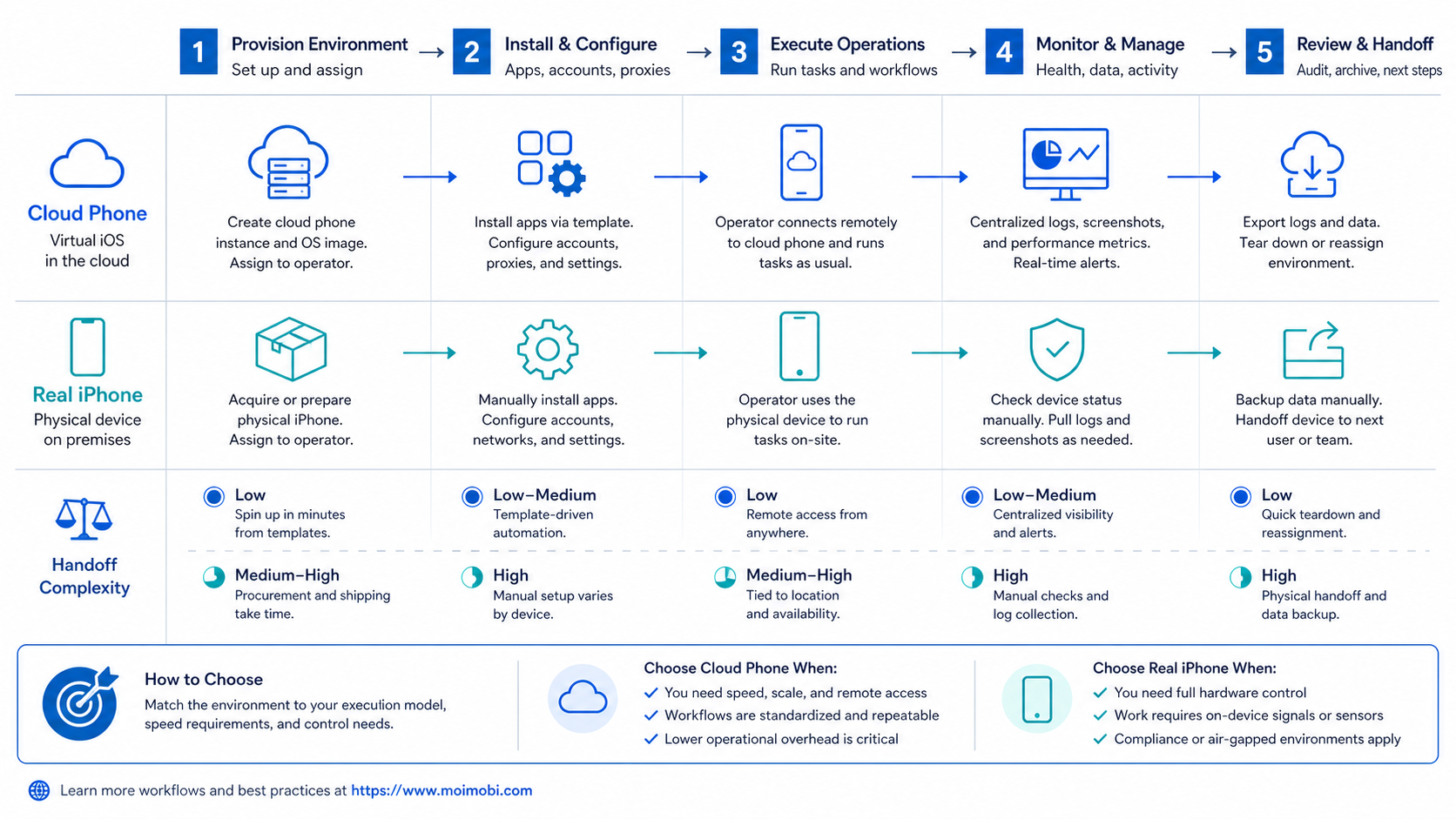 What to Compare in a Cloud Phone vs Real iPhone Decision diagram