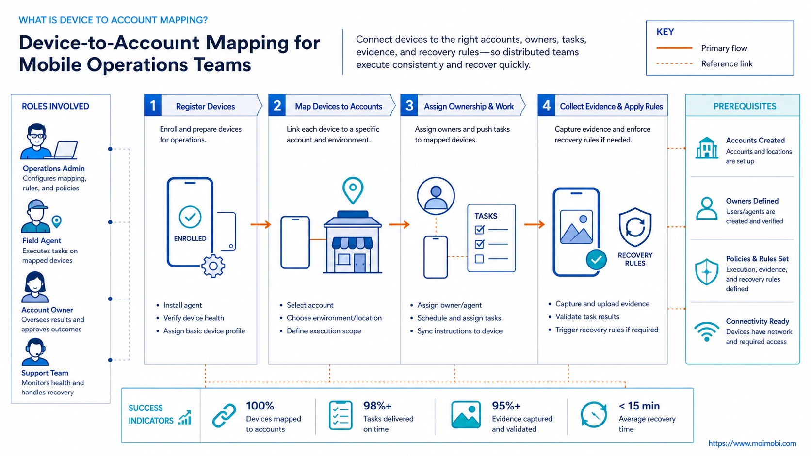 What Is Device to Account Mapping for Mobile Operations Teams? diagram