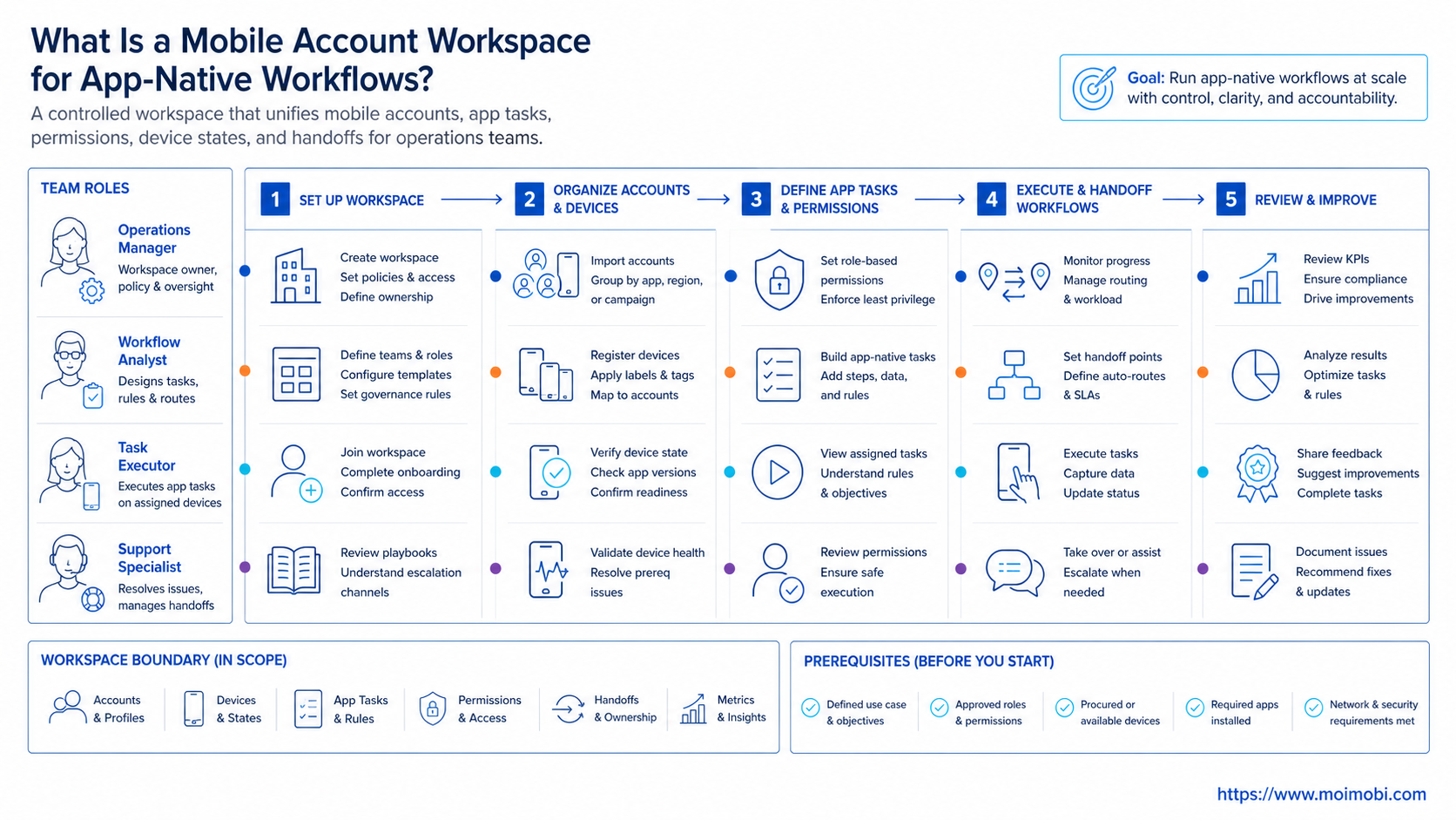 What Is a Mobile Account Workspace for App-Native Workflows? diagram