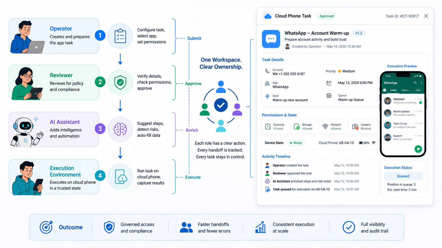 What Is a Mobile Account Workspace for App-Native Workflows? diagram