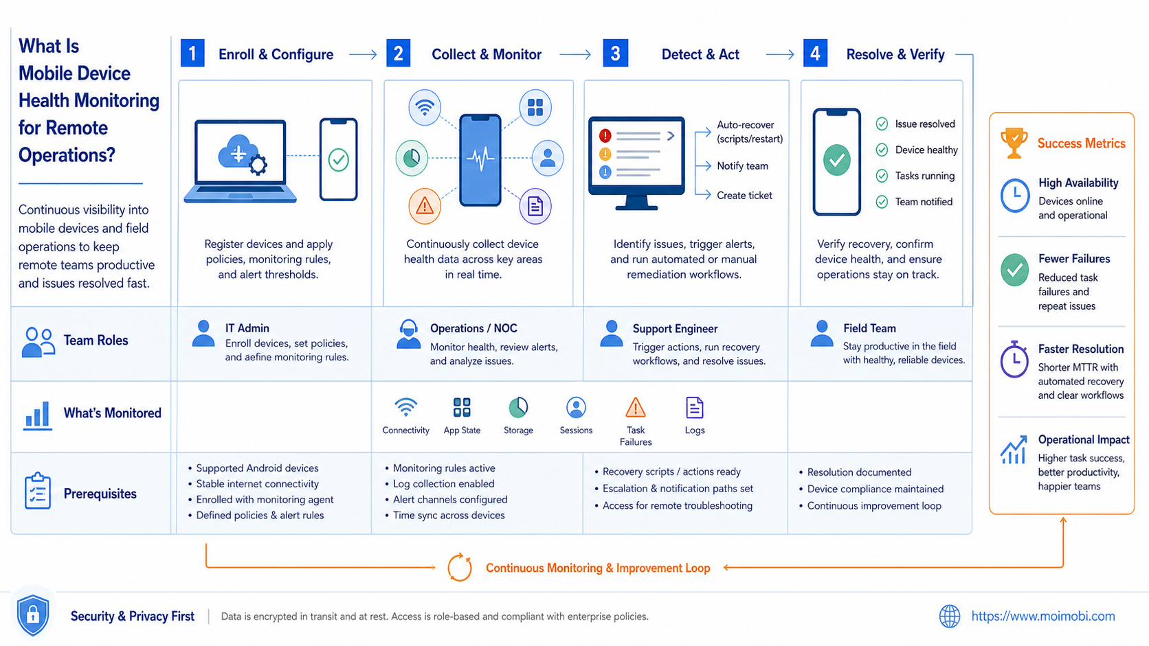 What Is Mobile Device Health Monitoring for Remote Operations? diagram