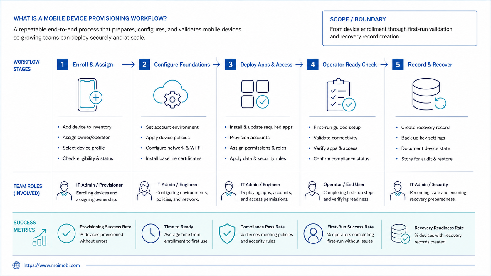 What Is a Mobile Device Provisioning Workflow? diagram
