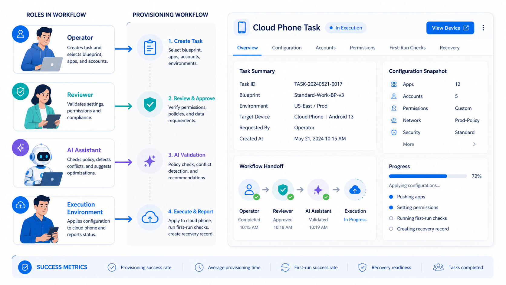 What Is a Mobile Device Provisioning Workflow? diagram