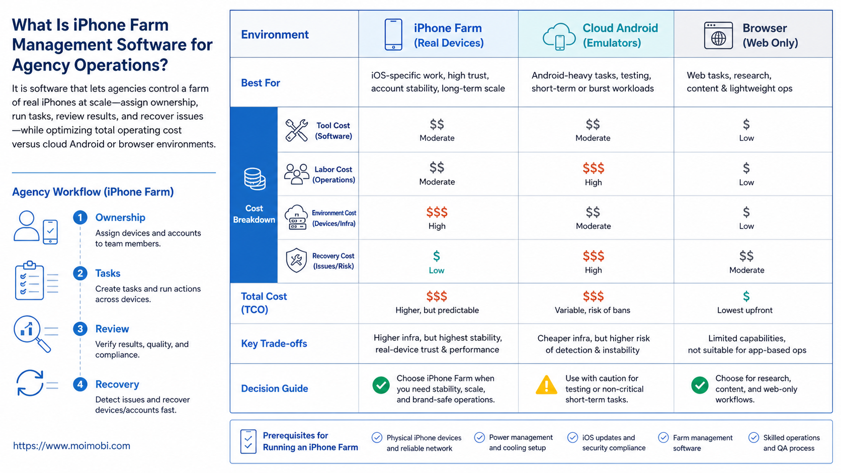 What Is iPhone Farm Management Software for Agency Operations? diagram