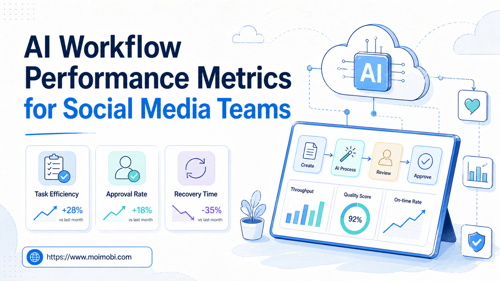 AI Workflow Performance Metrics for Social Media Teams