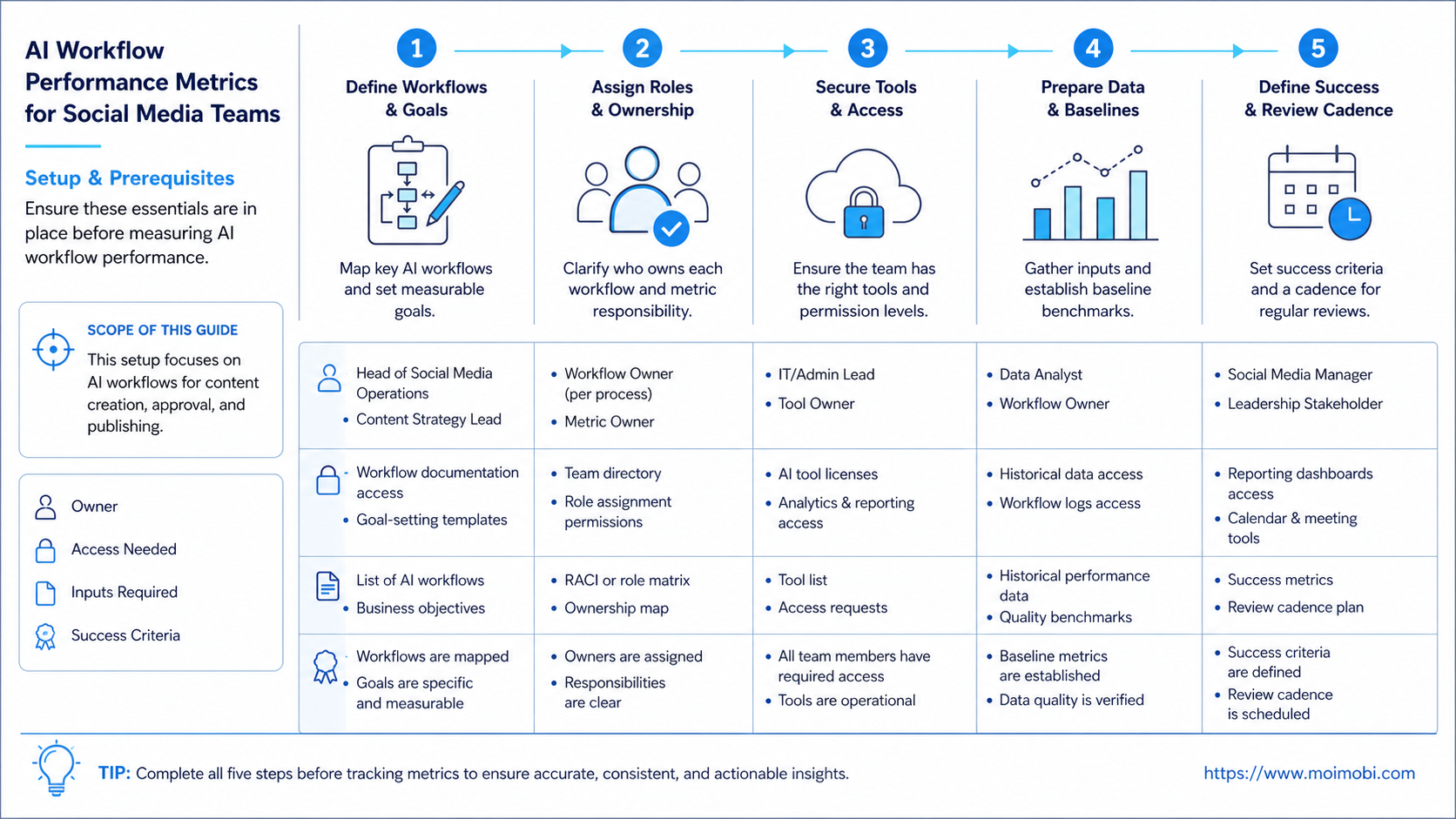 The Core Idea Behind AI Workflow Performance Metrics diagram
