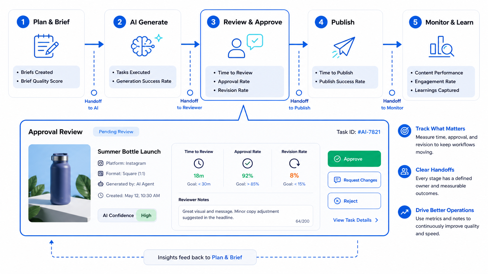 The Core Idea Behind AI Workflow Performance Metrics diagram
