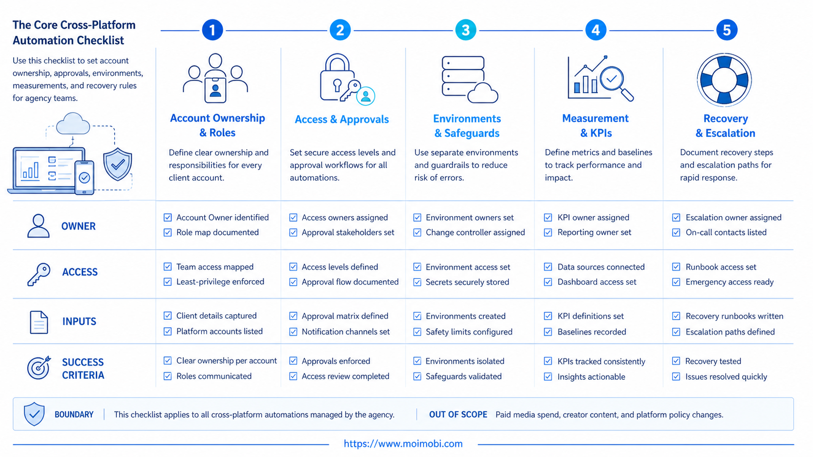 The Core Cross-Platform Automation Checklist diagram