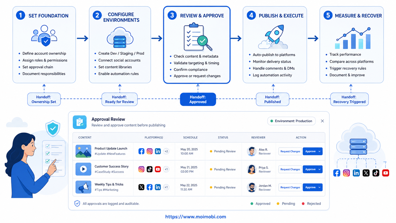 The Core Cross-Platform Automation Checklist diagram
