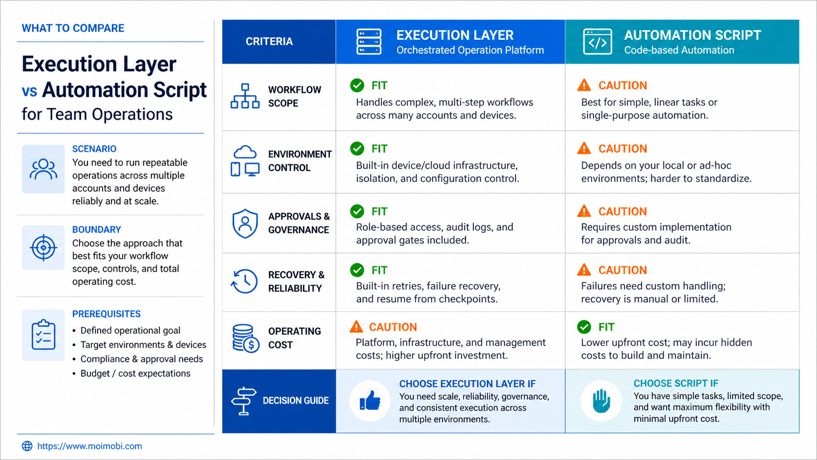 What to Compare: Execution Layer vs Automation Script diagram