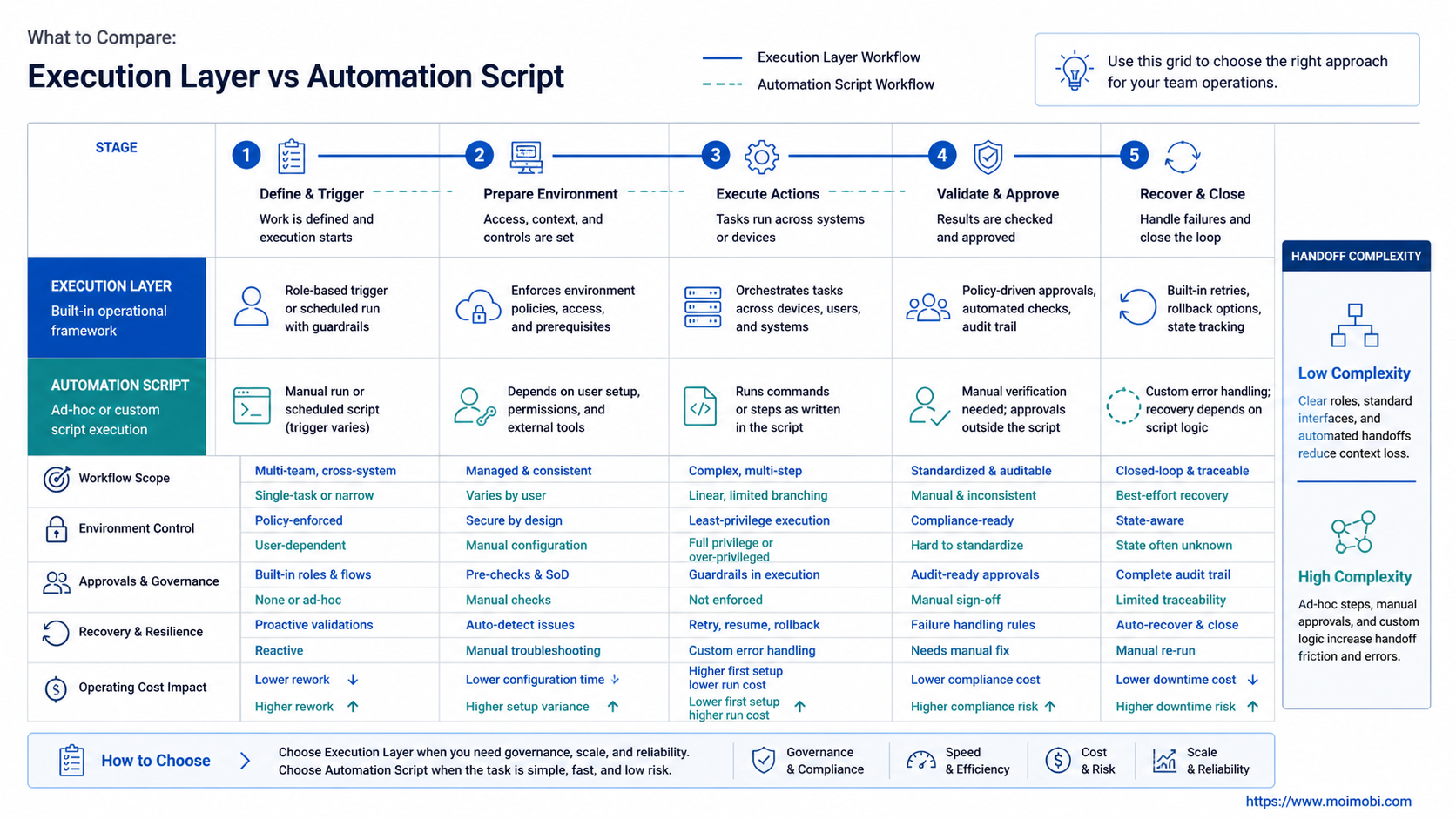 What to Compare: Execution Layer vs Automation Script diagram