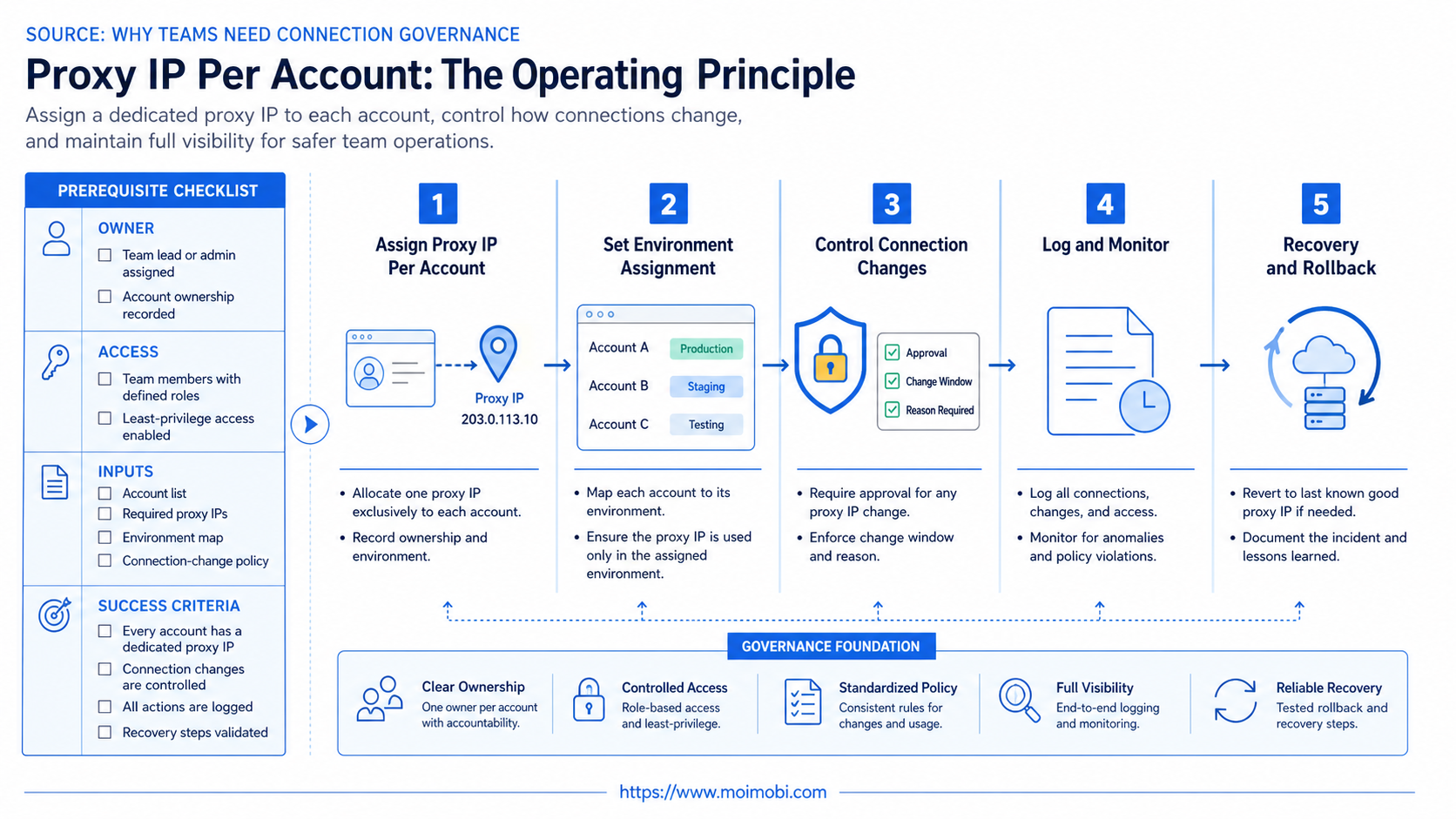 Proxy IP Per Account: The Operating Principle diagram