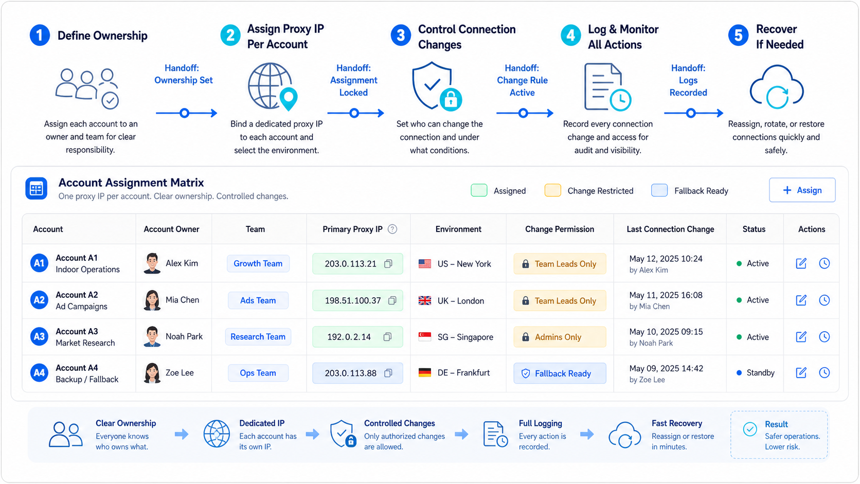 Proxy IP Per Account: The Operating Principle diagram