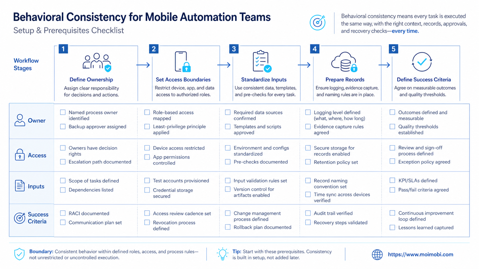 What is behavioral consistency in a mobile team? diagram