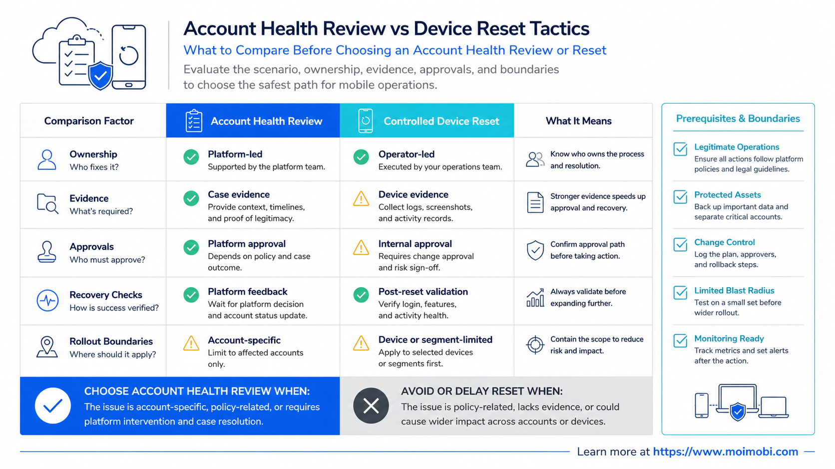 What to Compare Before Choosing an Account Health Review or Reset diagram