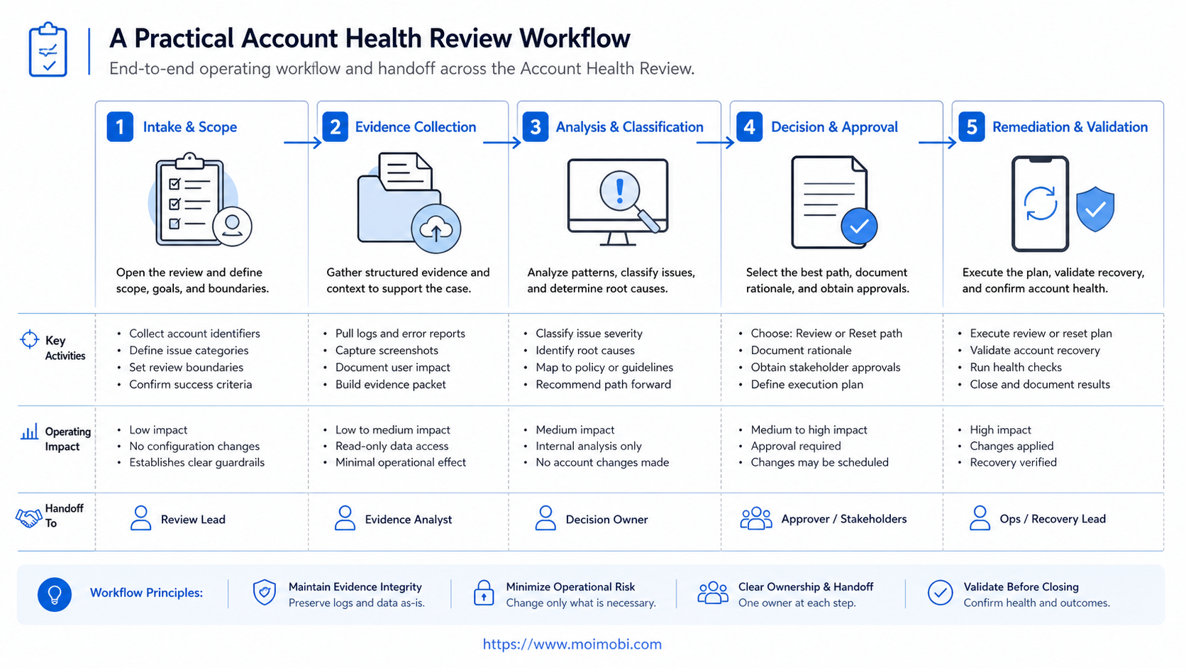 What to Compare Before Choosing an Account Health Review or Reset diagram