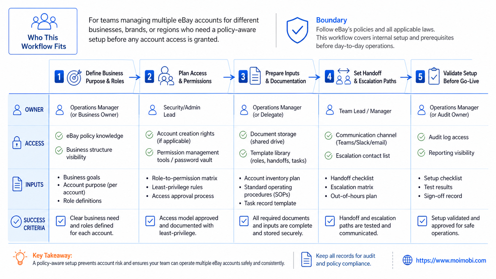 Manage Multiple eBay Accounts Safely: Start With Policy diagram