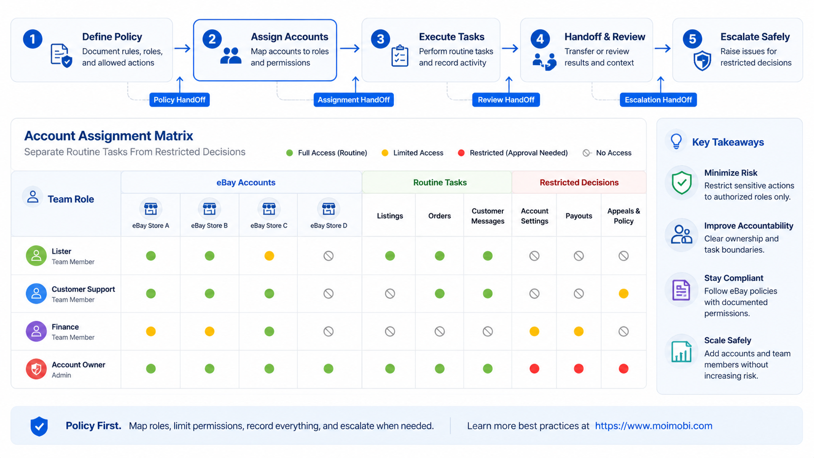 Manage Multiple eBay Accounts Safely: Start With Policy diagram