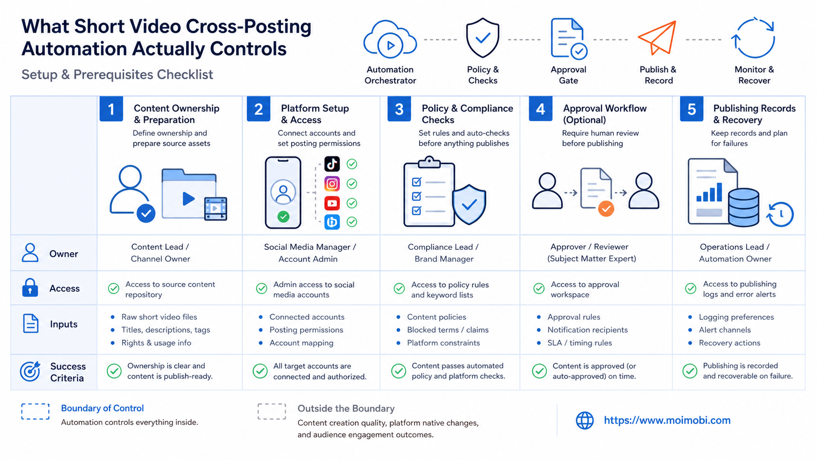 What Short Video Cross-Posting Automation Actually Controls diagram