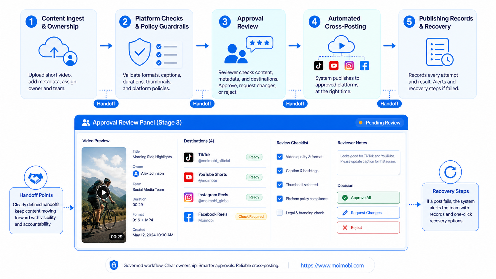 What Short Video Cross-Posting Automation Actually Controls diagram