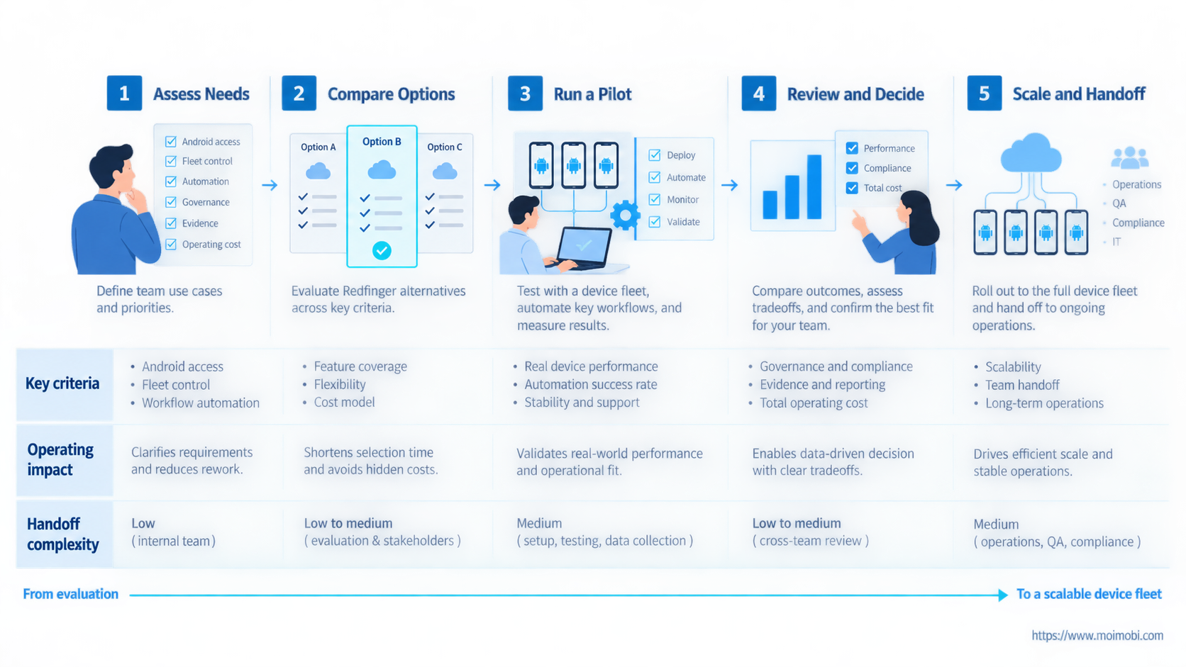 How to Evaluate a Redfinger Alternative for Device Fleet Teams diagram