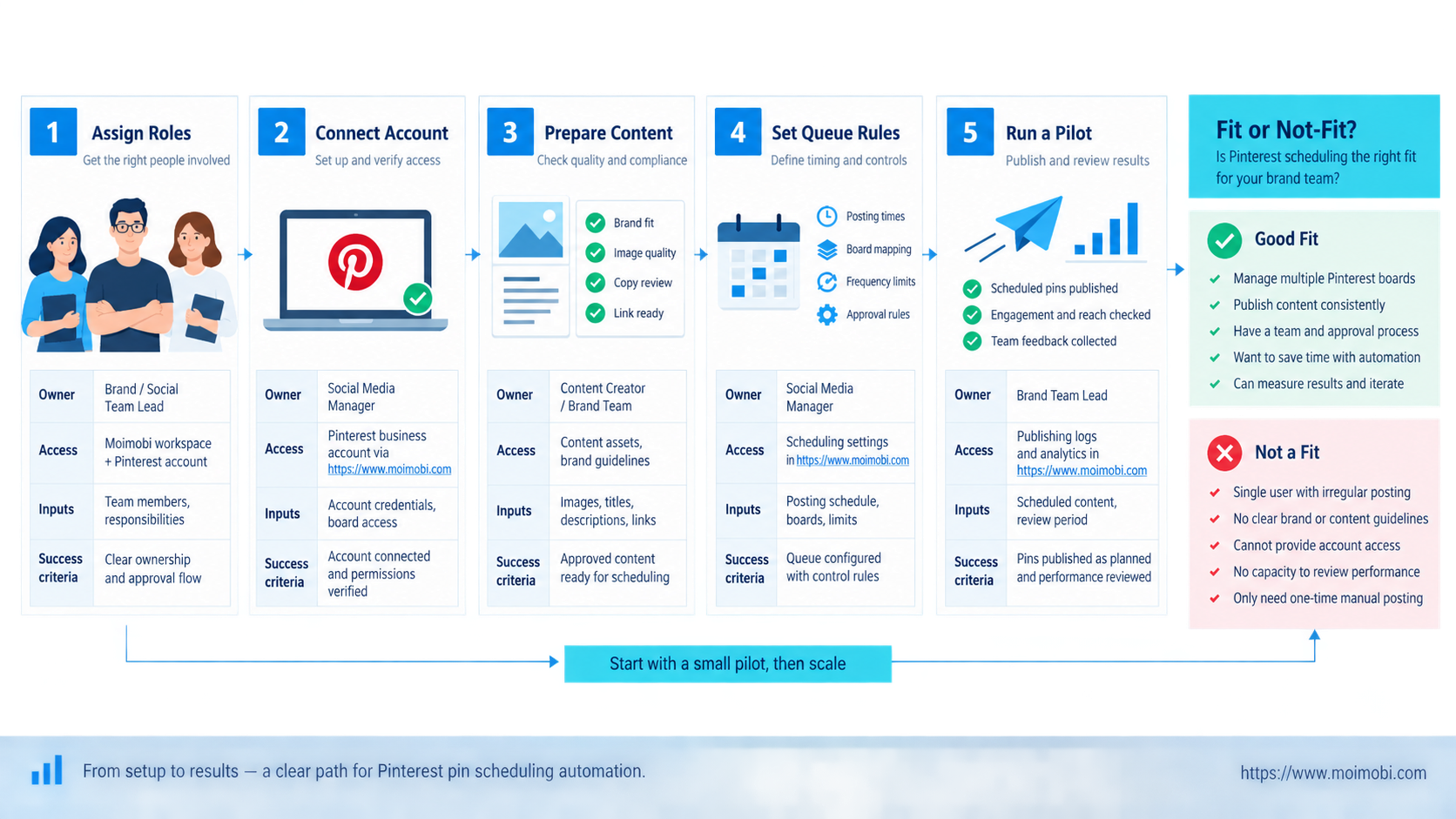 How Pinterest Pin Scheduling Automation Works diagram