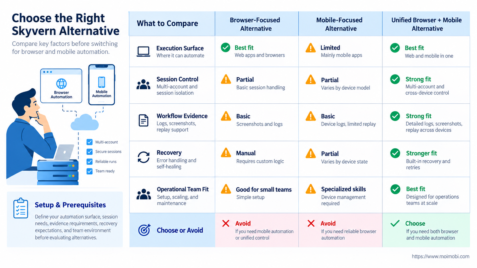 What to Compare Before Choosing a Skyvern Alternative diagram