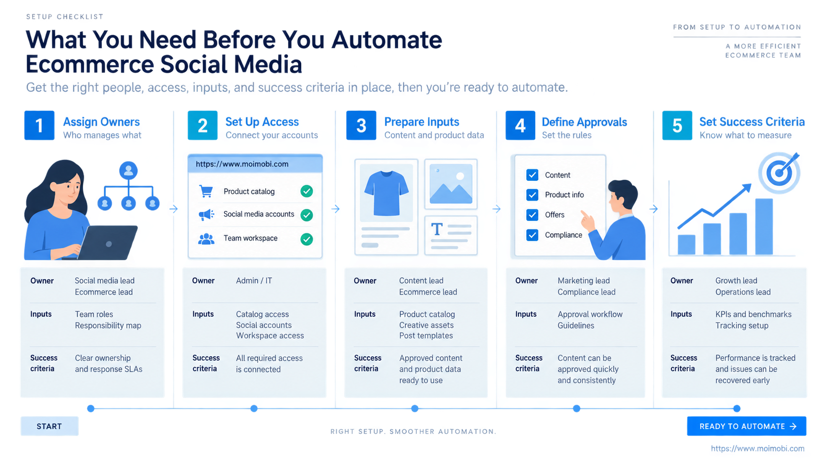 What You Need Before You Automate Ecommerce Social Media diagram