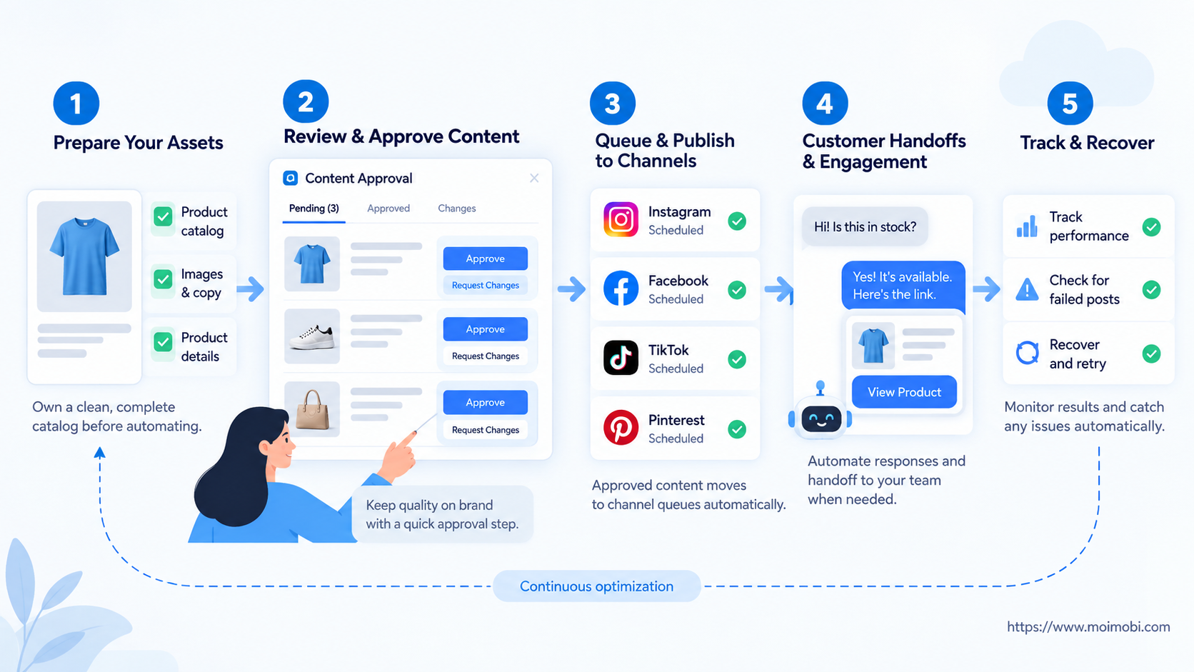 What You Need Before You Automate Ecommerce Social Media diagram