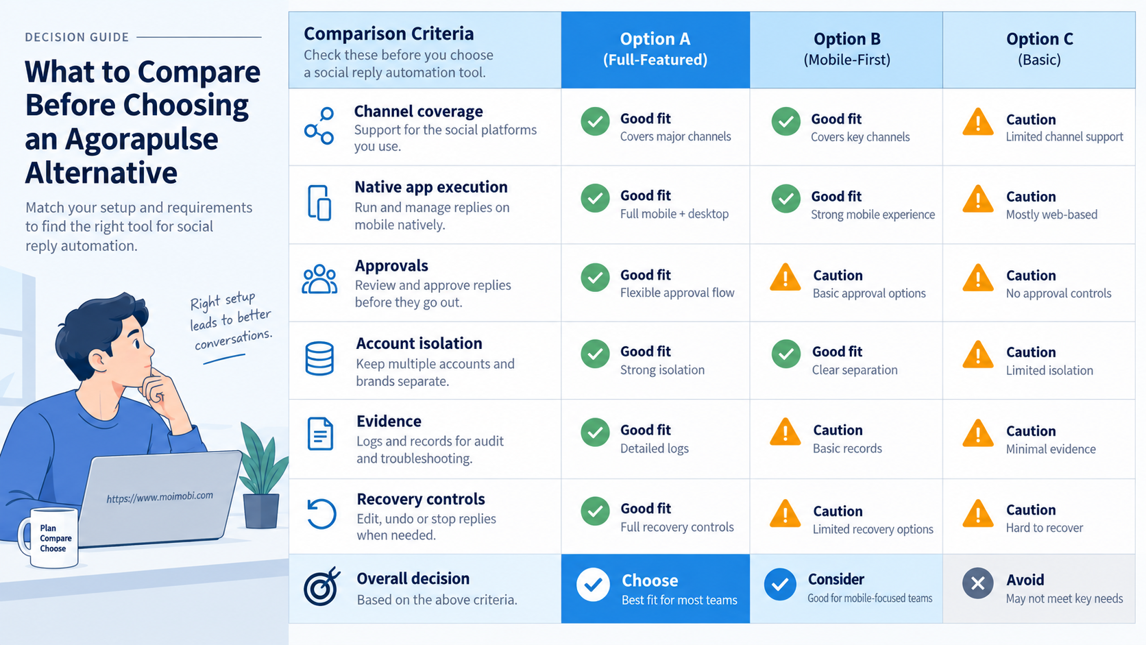 What to Compare Before Choosing an Agorapulse Alternative diagram