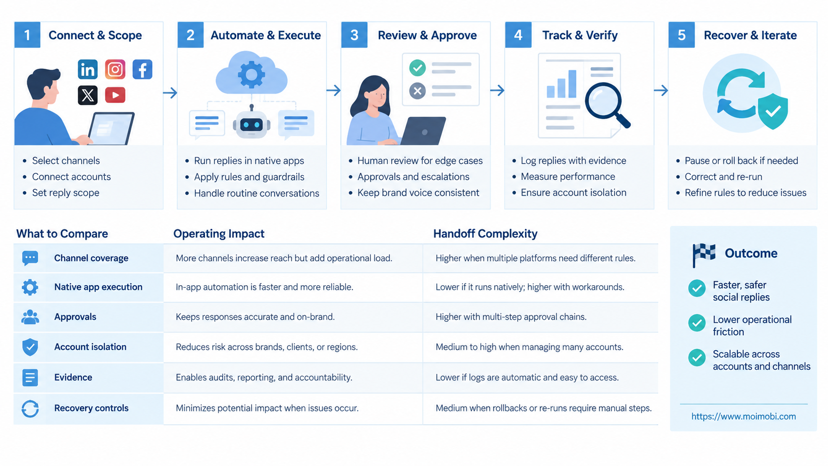What to Compare Before Choosing an Agorapulse Alternative diagram