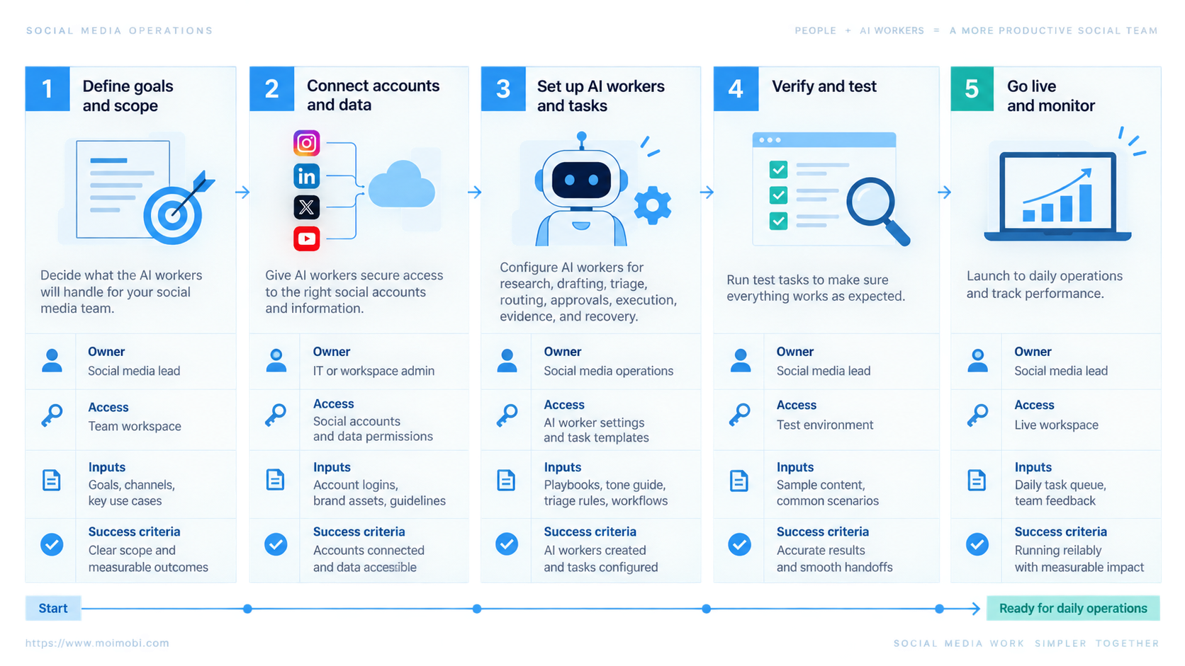 What AI Workers for Social Media Teams Actually Do diagram