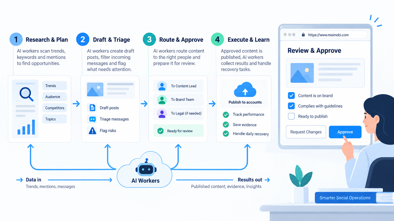 What AI Workers for Social Media Teams Actually Do diagram