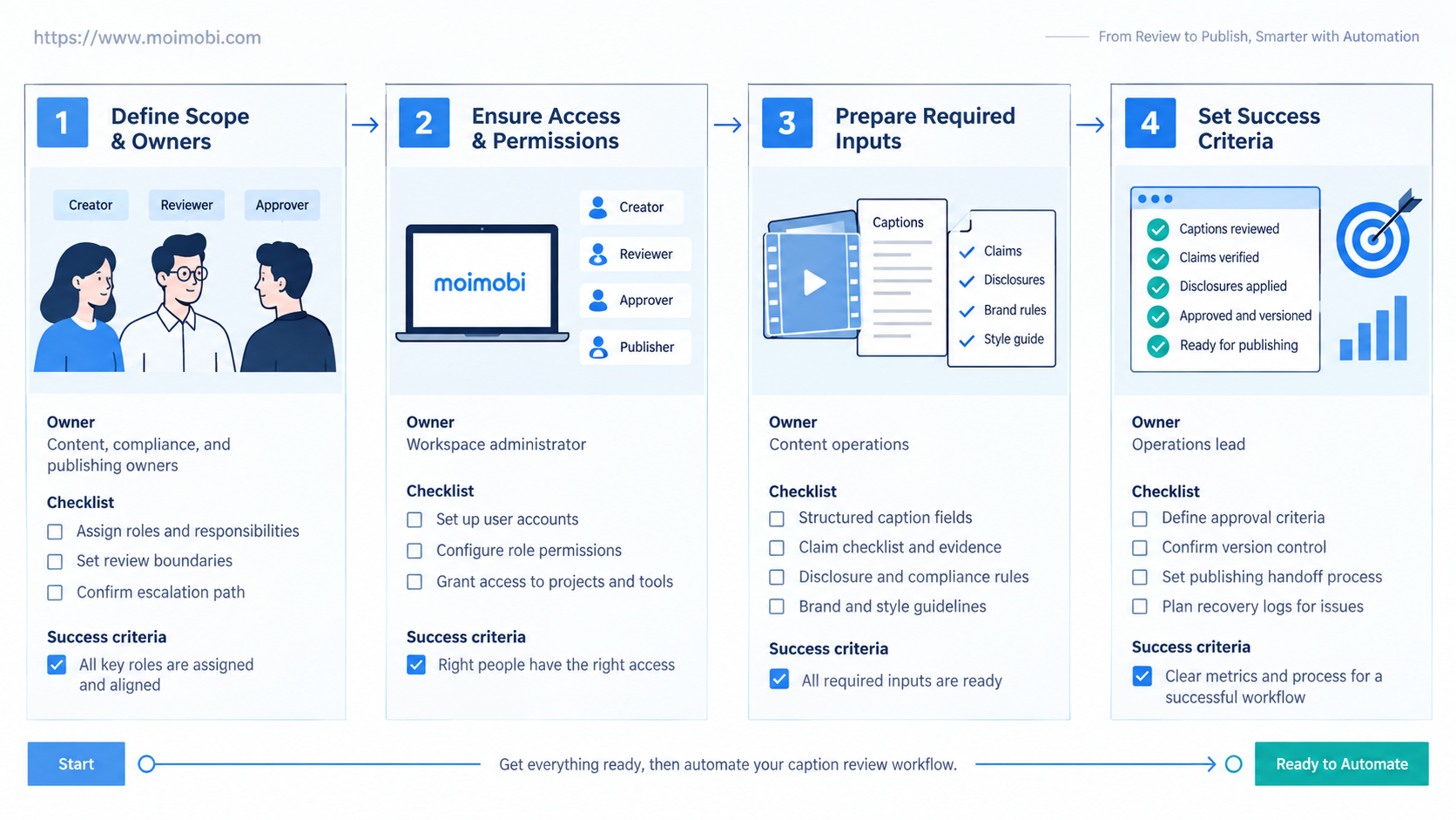 What You Need Before You Automate Caption Review Workflows diagram