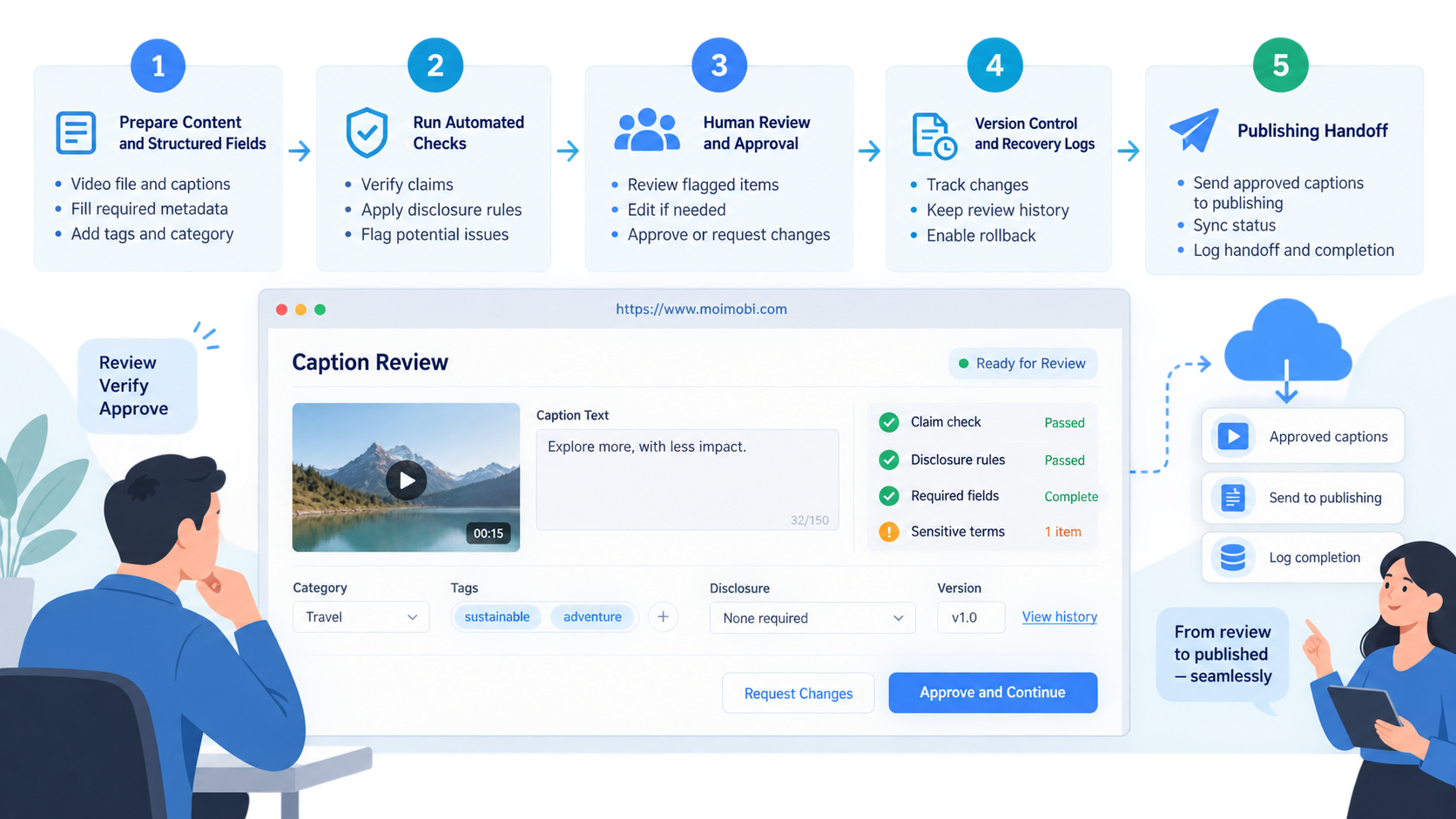 What You Need Before You Automate Caption Review Workflows diagram