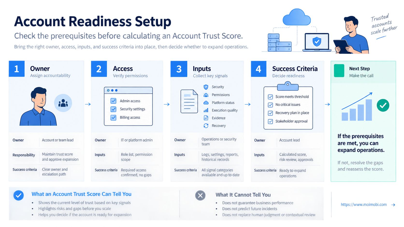 What an Account Trust Score Can and Cannot Tell You diagram