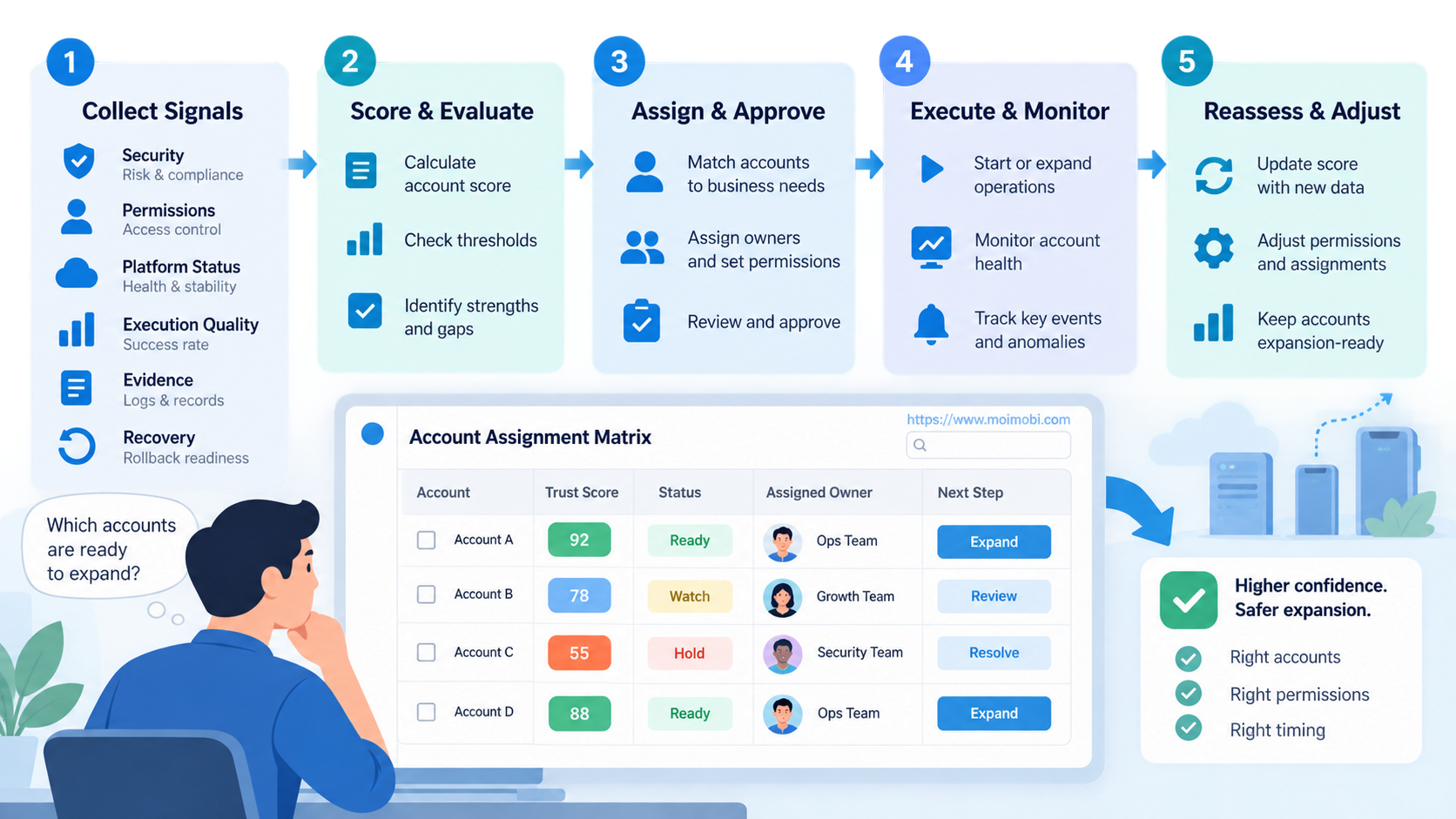 What an Account Trust Score Can and Cannot Tell You diagram