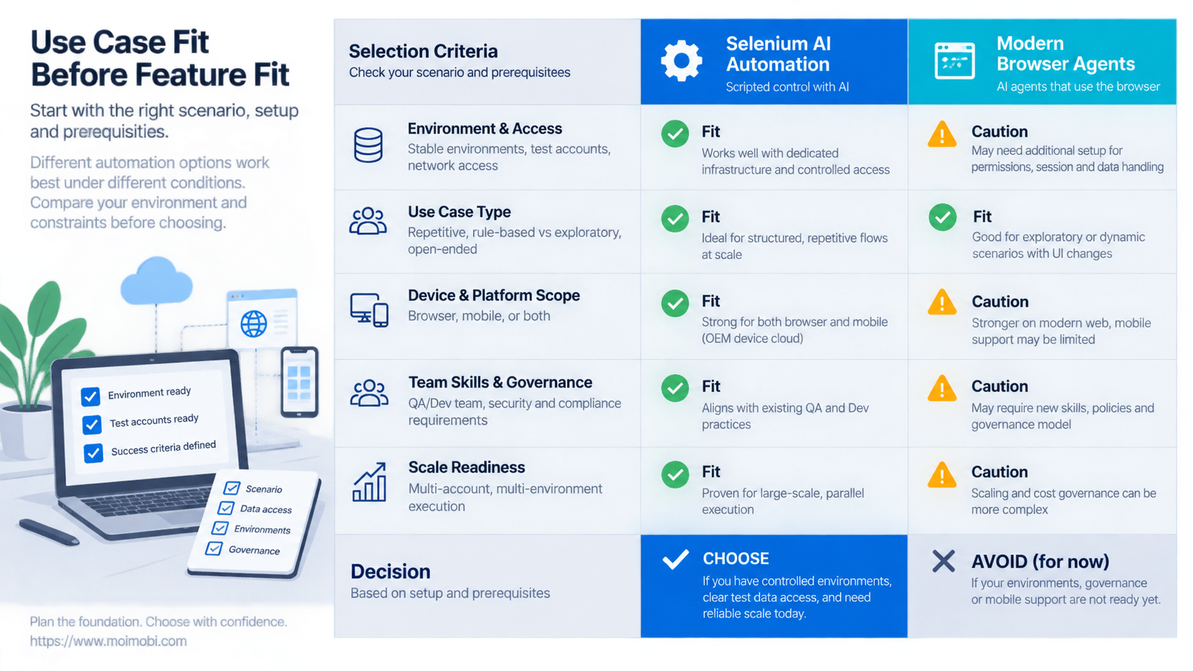 A Practical Comparison Framework for Selenium AI Automation diagram