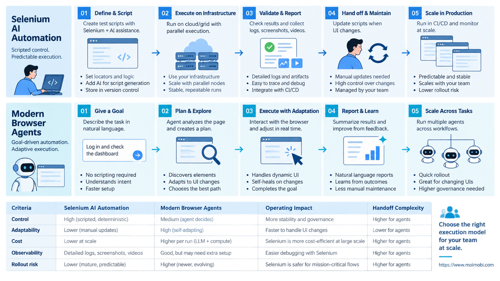 A Practical Comparison Framework for Selenium AI Automation diagram