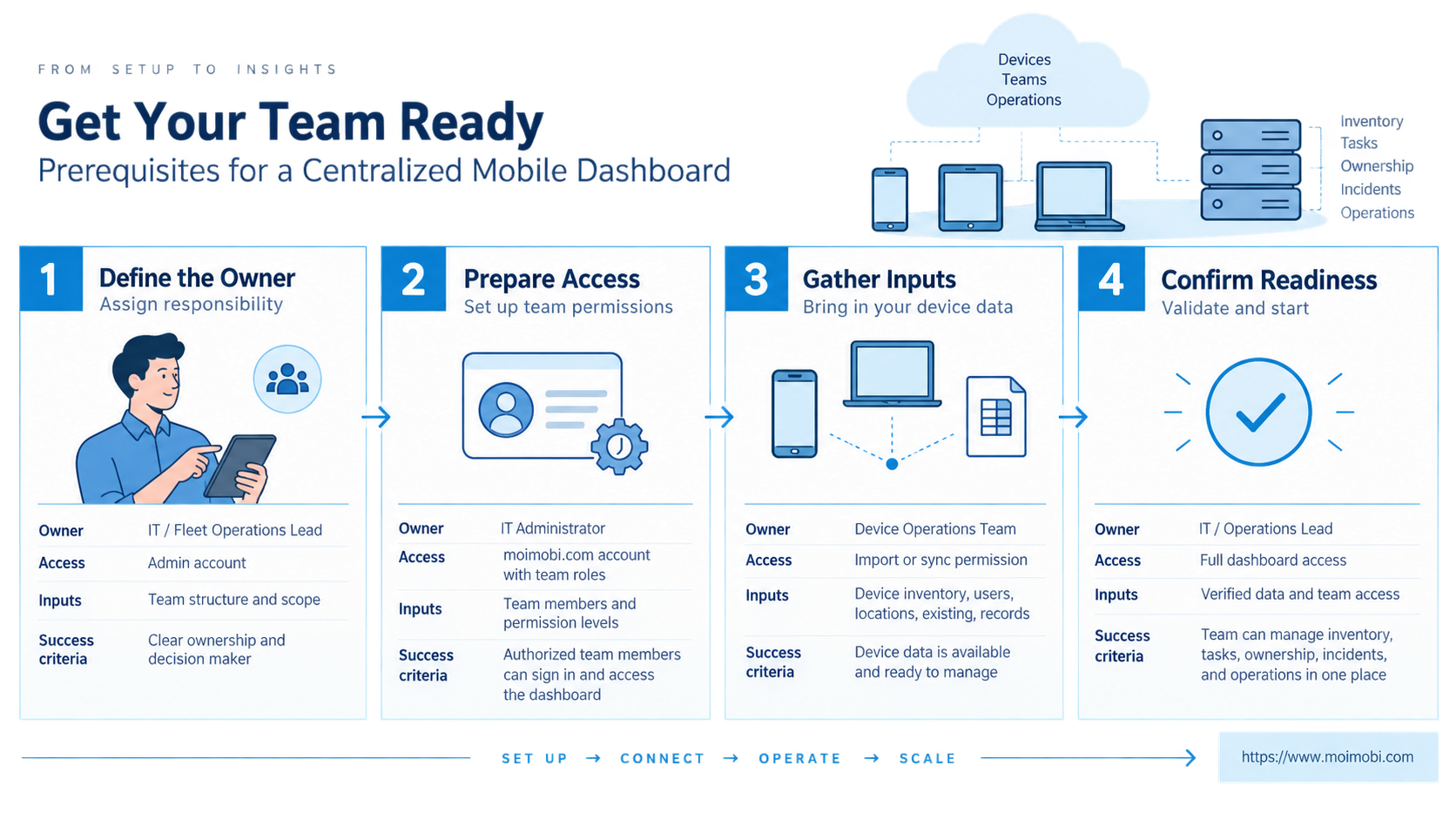 What Is a Centralized Mobile Dashboard? diagram